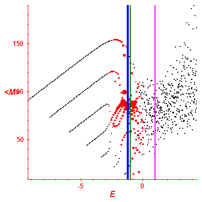 Peres lattice <M>